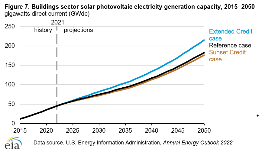 Figure 7. Buildings sector solar photovoltaic electricity generation capacity, Reference case and credit cases (2015–2050)